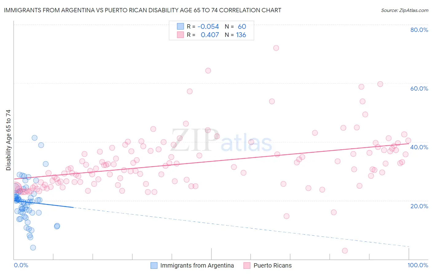 Immigrants from Argentina vs Puerto Rican Disability Age 65 to 74