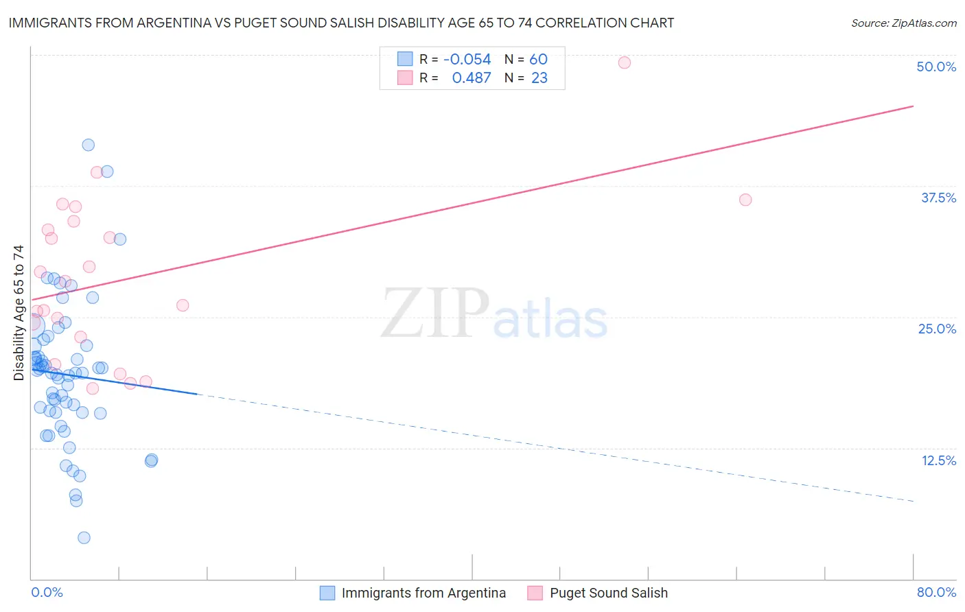 Immigrants from Argentina vs Puget Sound Salish Disability Age 65 to 74
