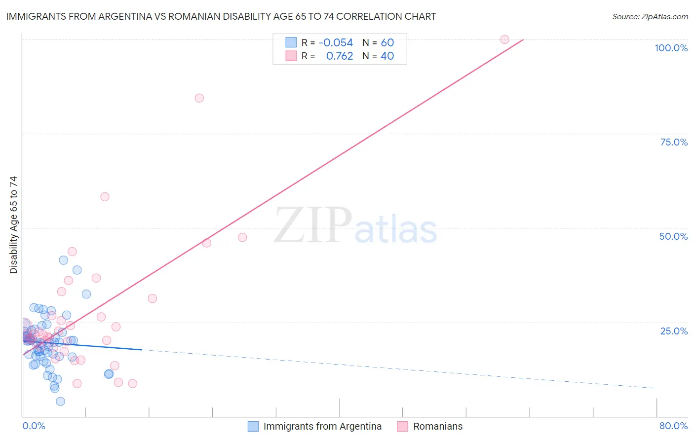 Immigrants from Argentina vs Romanian Disability Age 65 to 74
