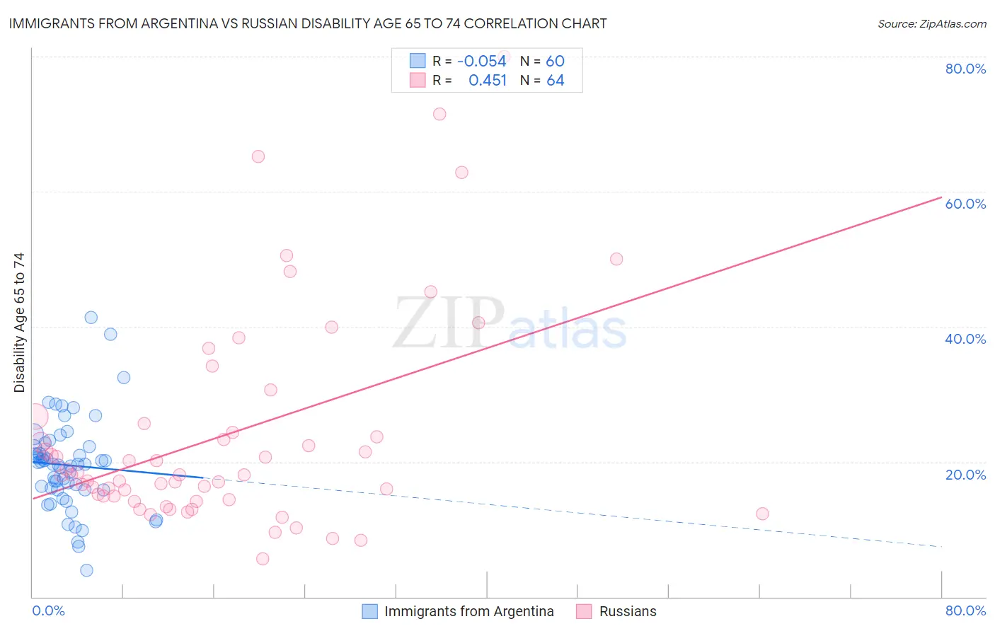 Immigrants from Argentina vs Russian Disability Age 65 to 74