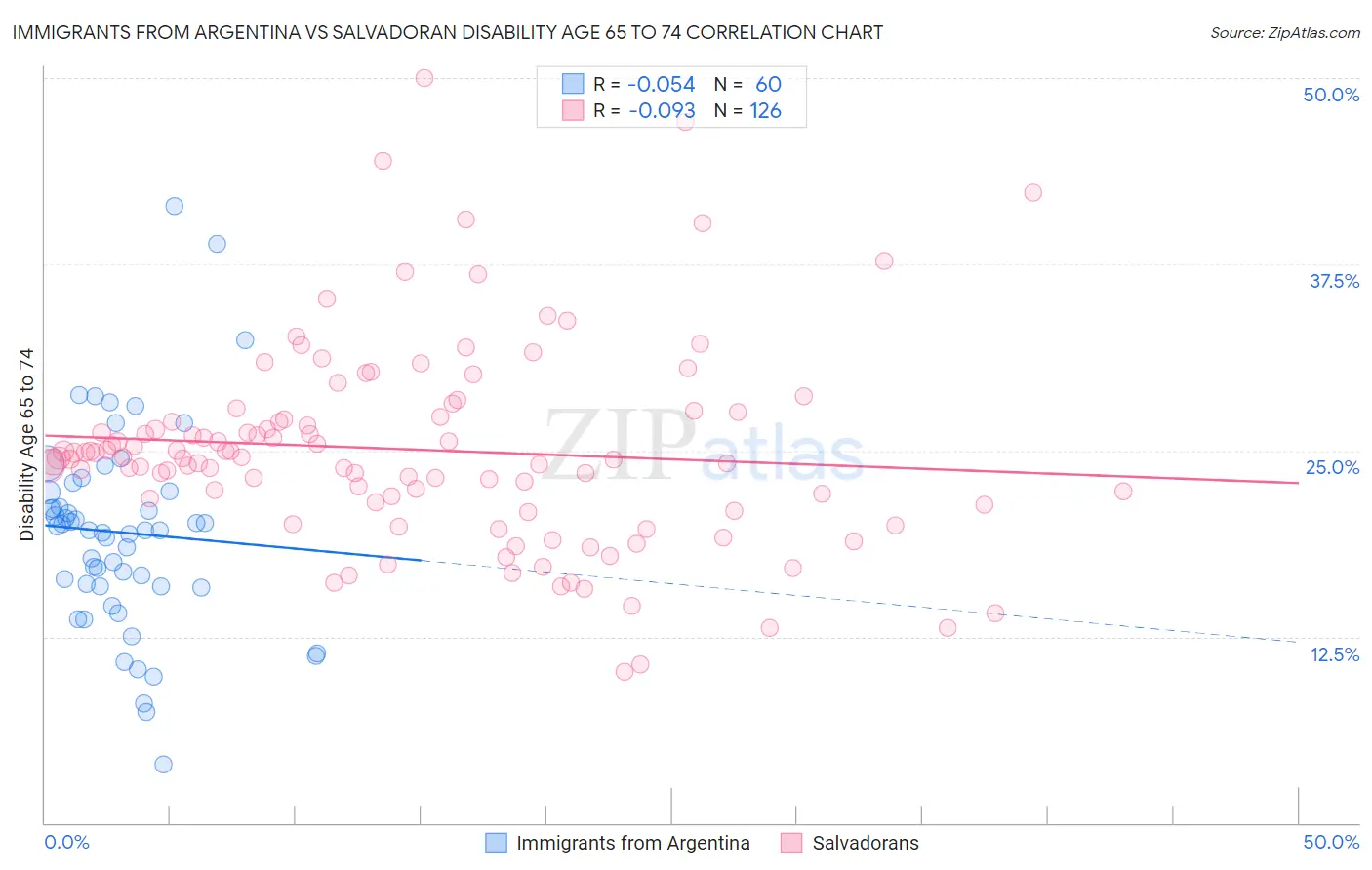 Immigrants from Argentina vs Salvadoran Disability Age 65 to 74