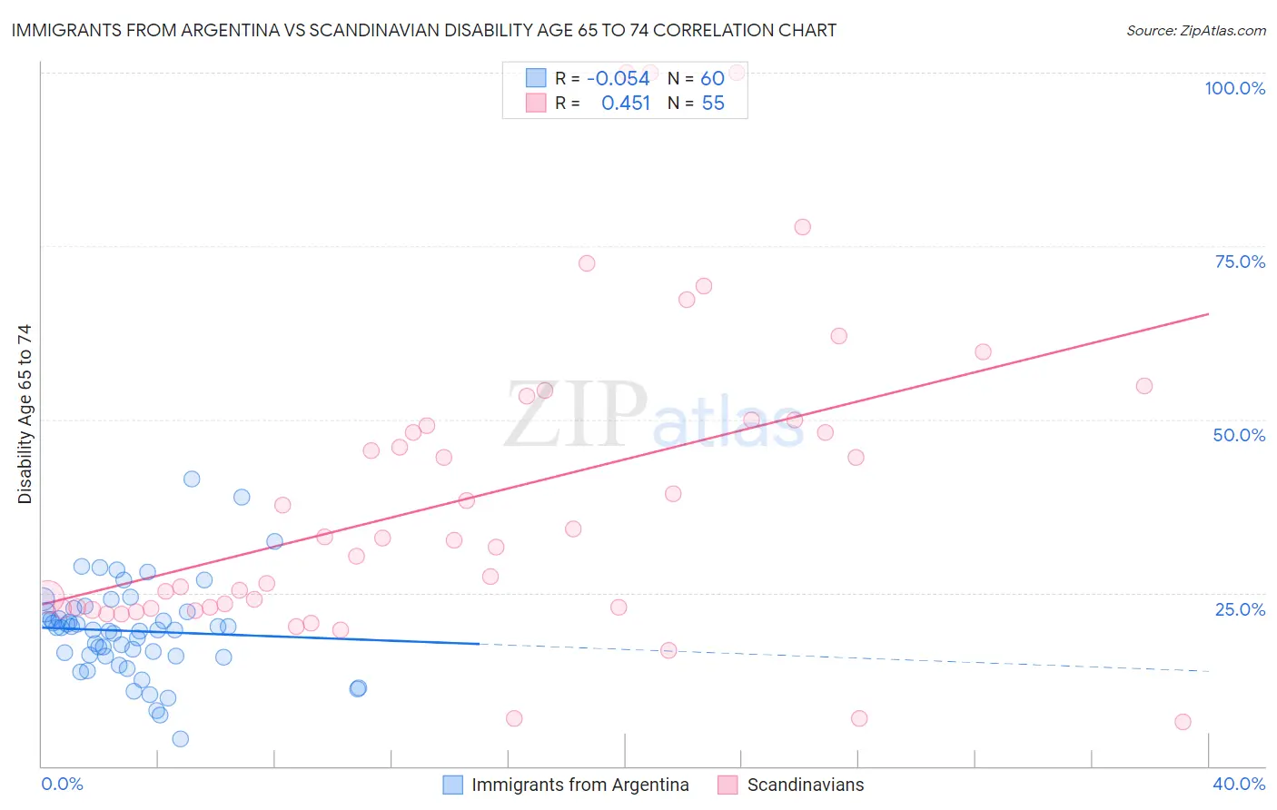 Immigrants from Argentina vs Scandinavian Disability Age 65 to 74