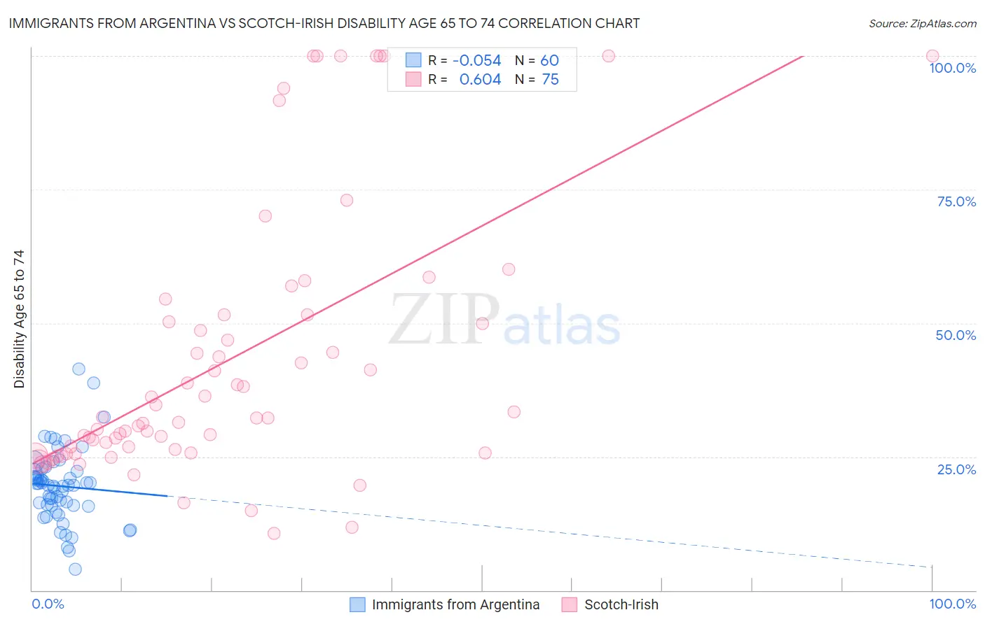 Immigrants from Argentina vs Scotch-Irish Disability Age 65 to 74