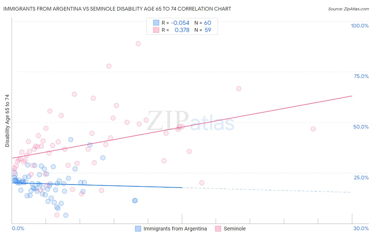 Immigrants from Argentina vs Seminole Disability Age 65 to 74