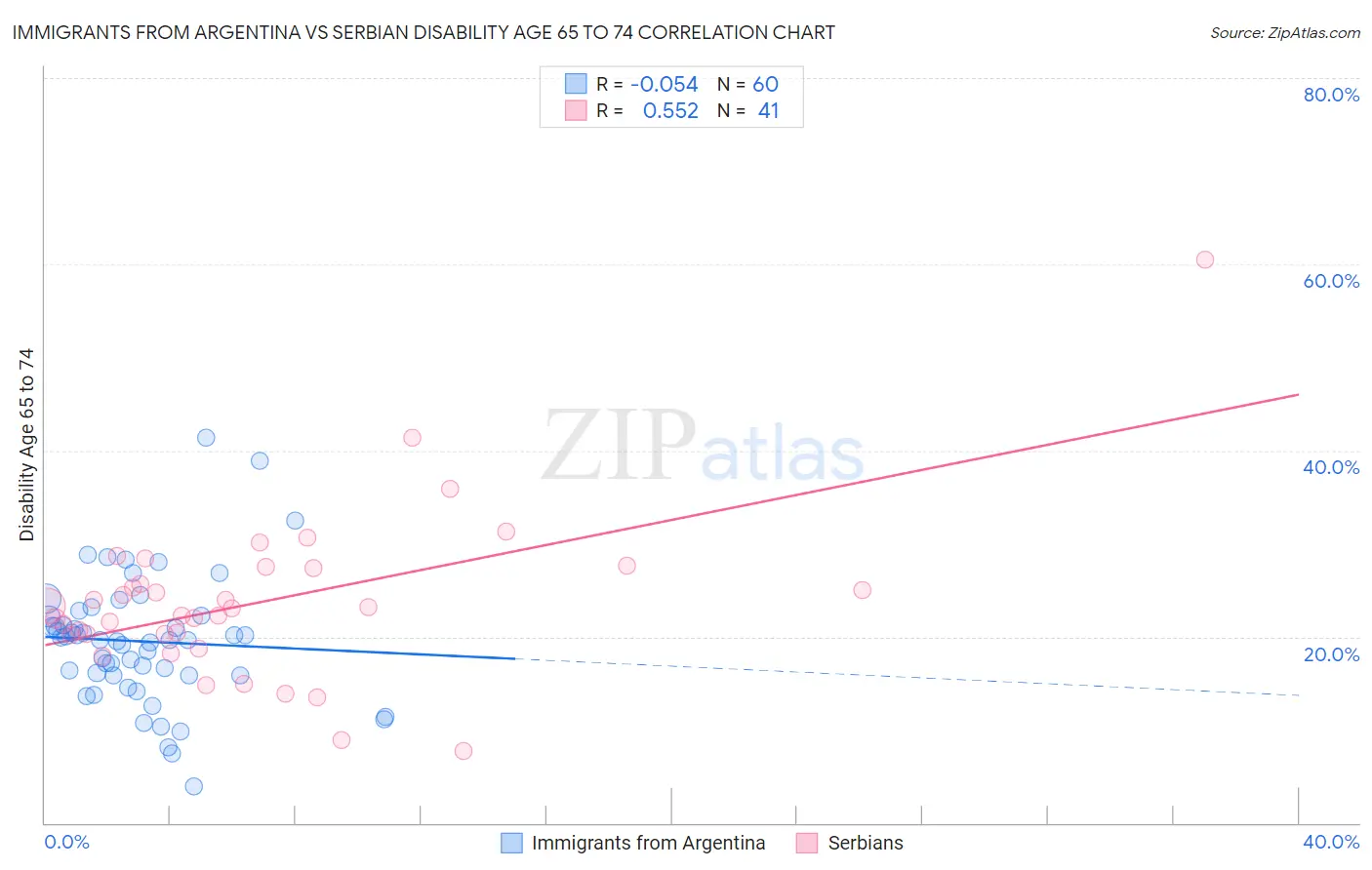 Immigrants from Argentina vs Serbian Disability Age 65 to 74