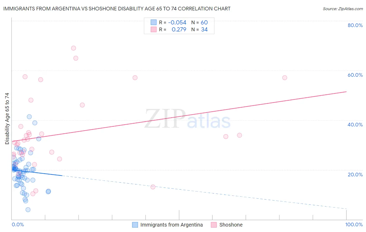Immigrants from Argentina vs Shoshone Disability Age 65 to 74