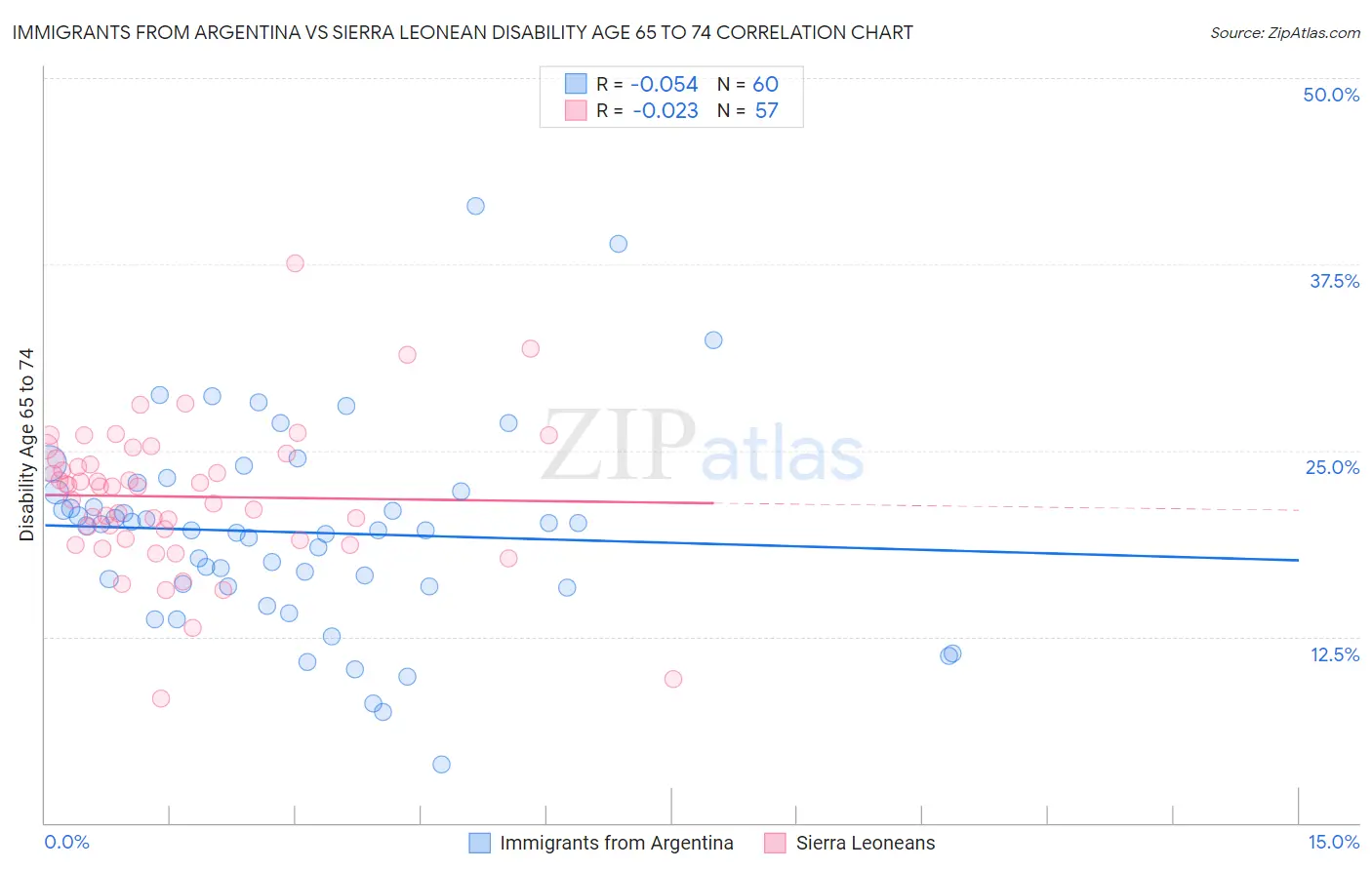 Immigrants from Argentina vs Sierra Leonean Disability Age 65 to 74