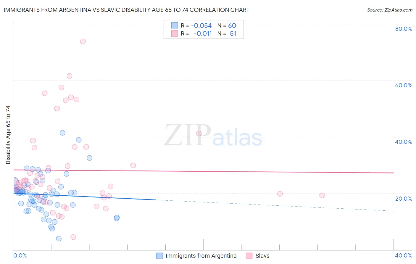 Immigrants from Argentina vs Slavic Disability Age 65 to 74