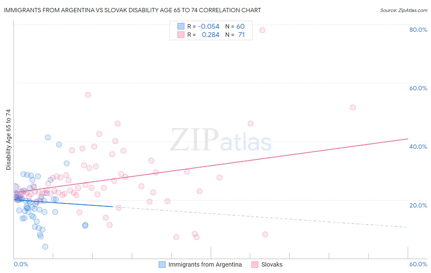 Immigrants from Argentina vs Slovak Disability Age 65 to 74