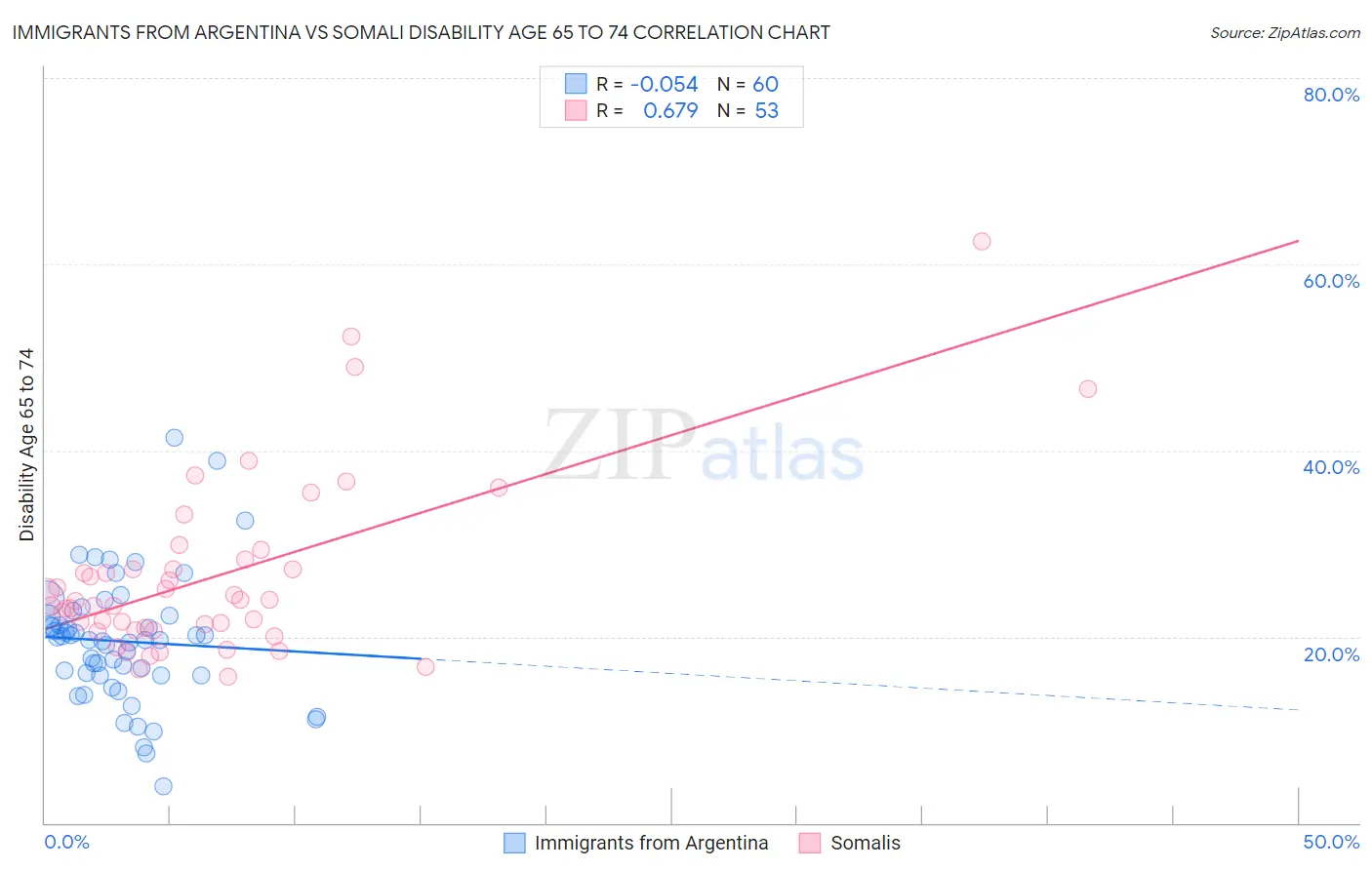 Immigrants from Argentina vs Somali Disability Age 65 to 74