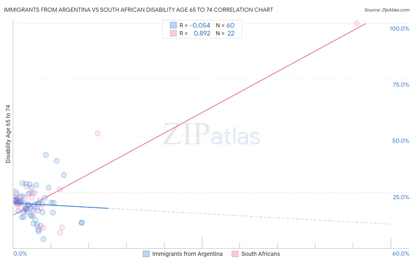 Immigrants from Argentina vs South African Disability Age 65 to 74