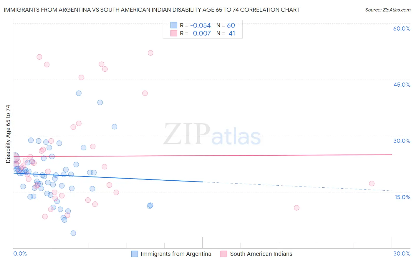 Immigrants from Argentina vs South American Indian Disability Age 65 to 74