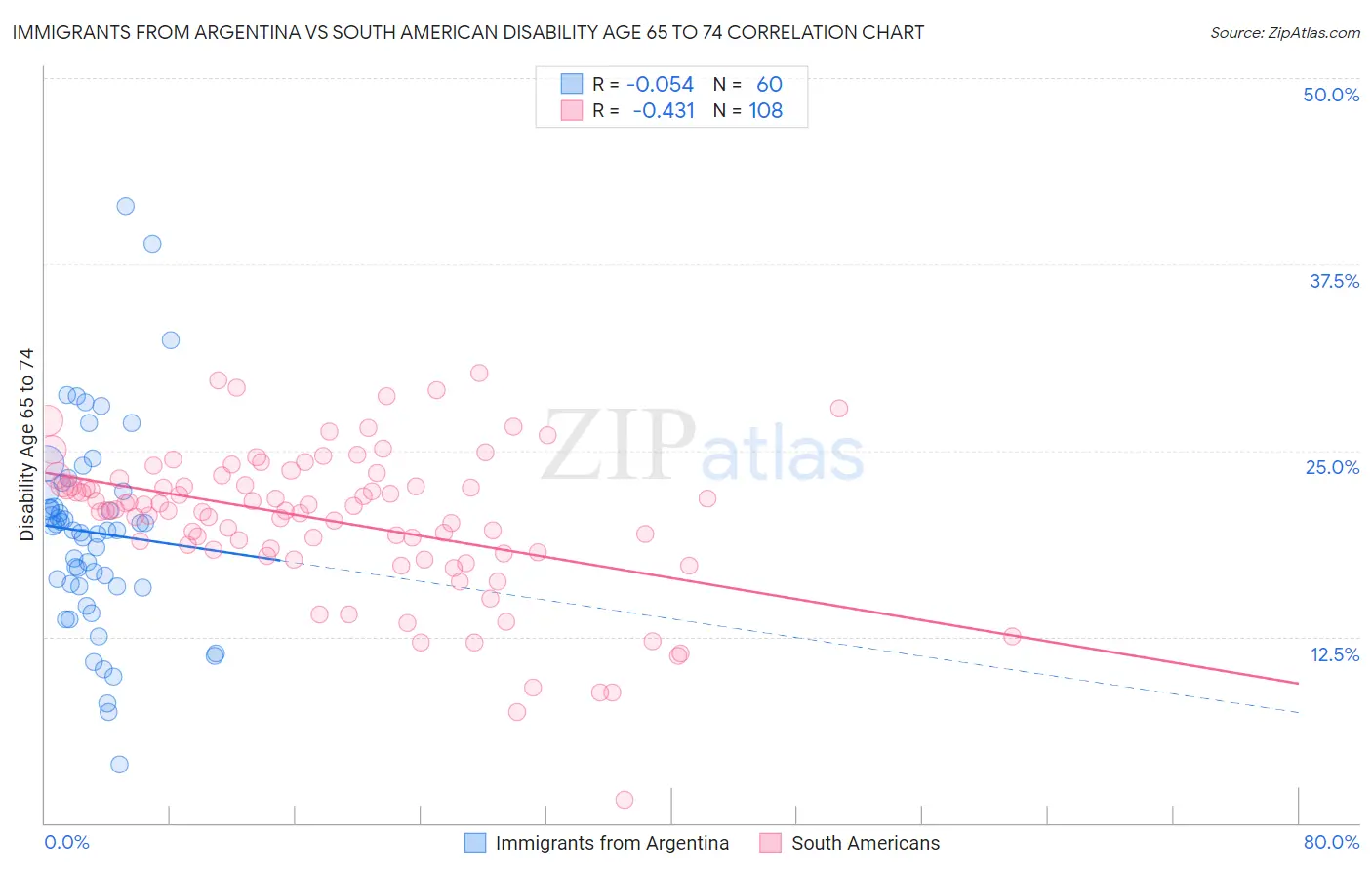 Immigrants from Argentina vs South American Disability Age 65 to 74