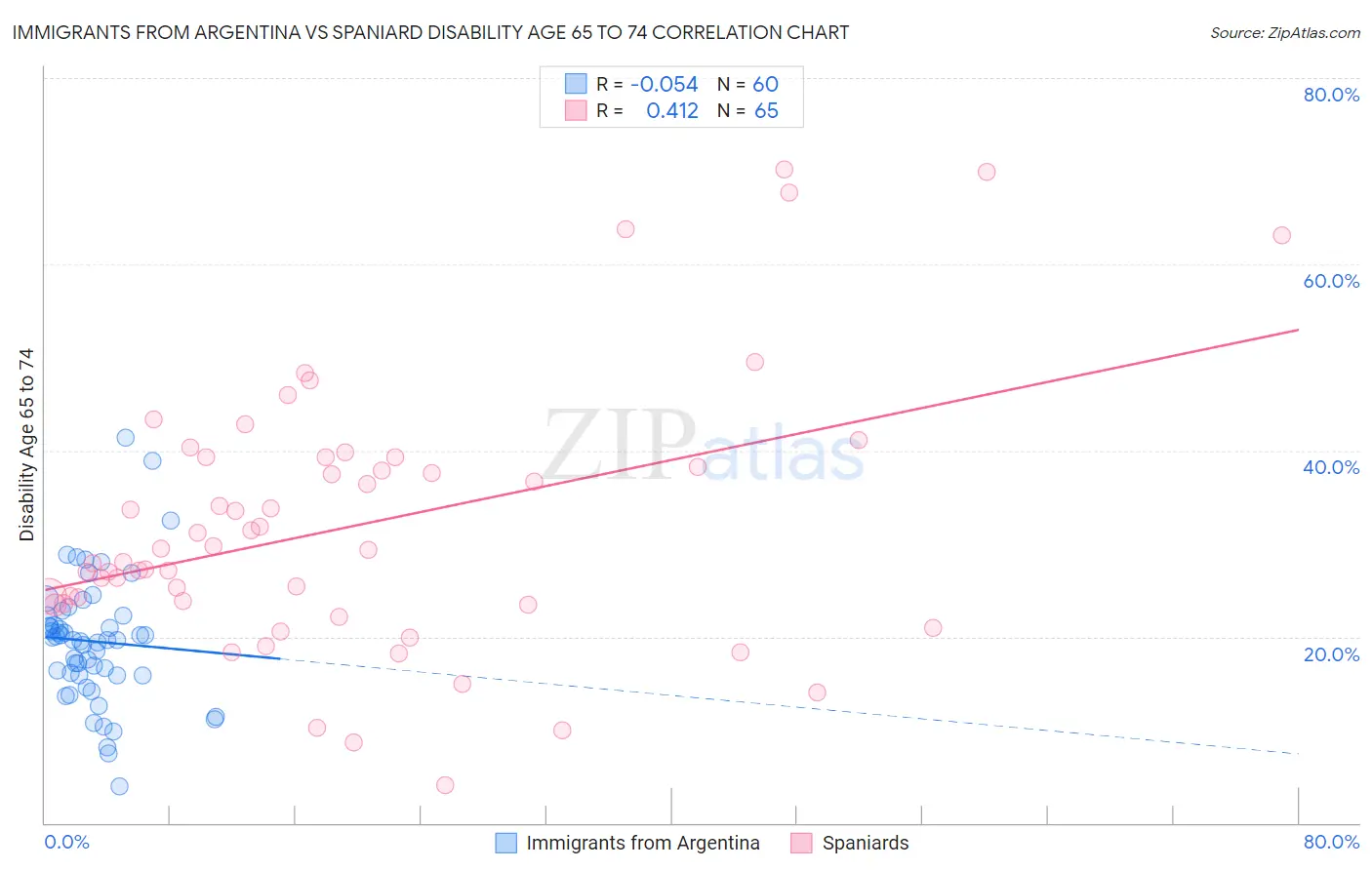 Immigrants from Argentina vs Spaniard Disability Age 65 to 74