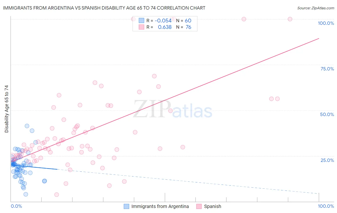 Immigrants from Argentina vs Spanish Disability Age 65 to 74