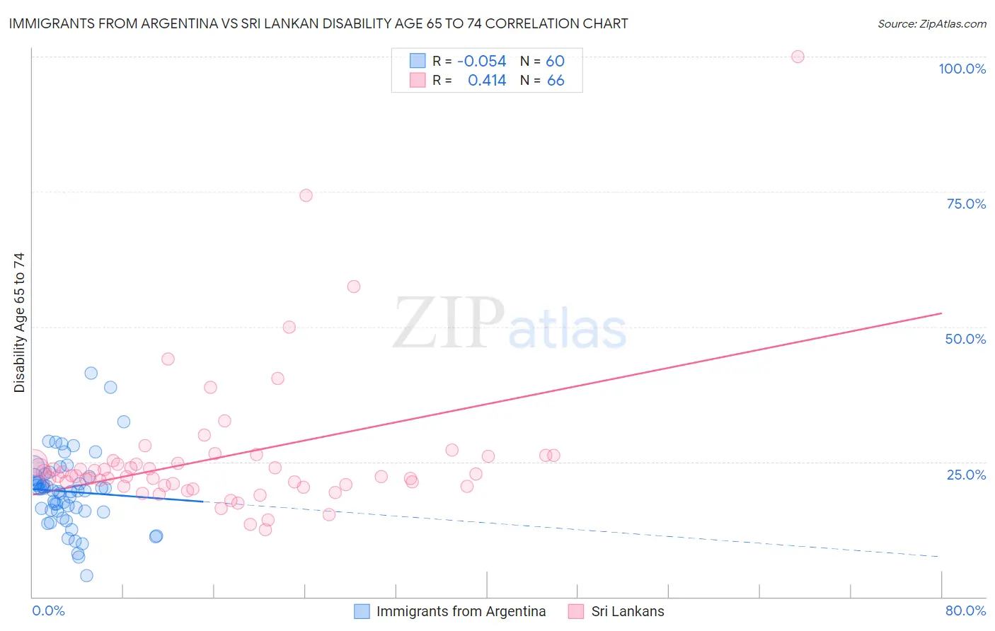 Immigrants from Argentina vs Sri Lankan Disability Age 65 to 74