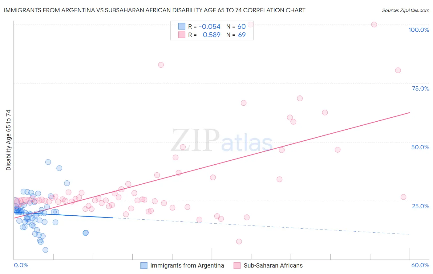 Immigrants from Argentina vs Subsaharan African Disability Age 65 to 74