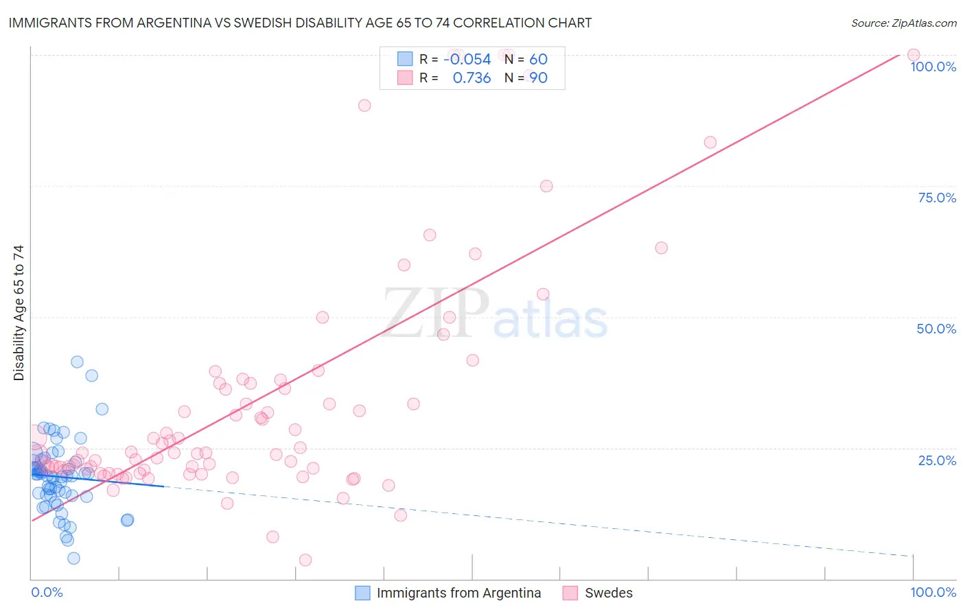 Immigrants from Argentina vs Swedish Disability Age 65 to 74