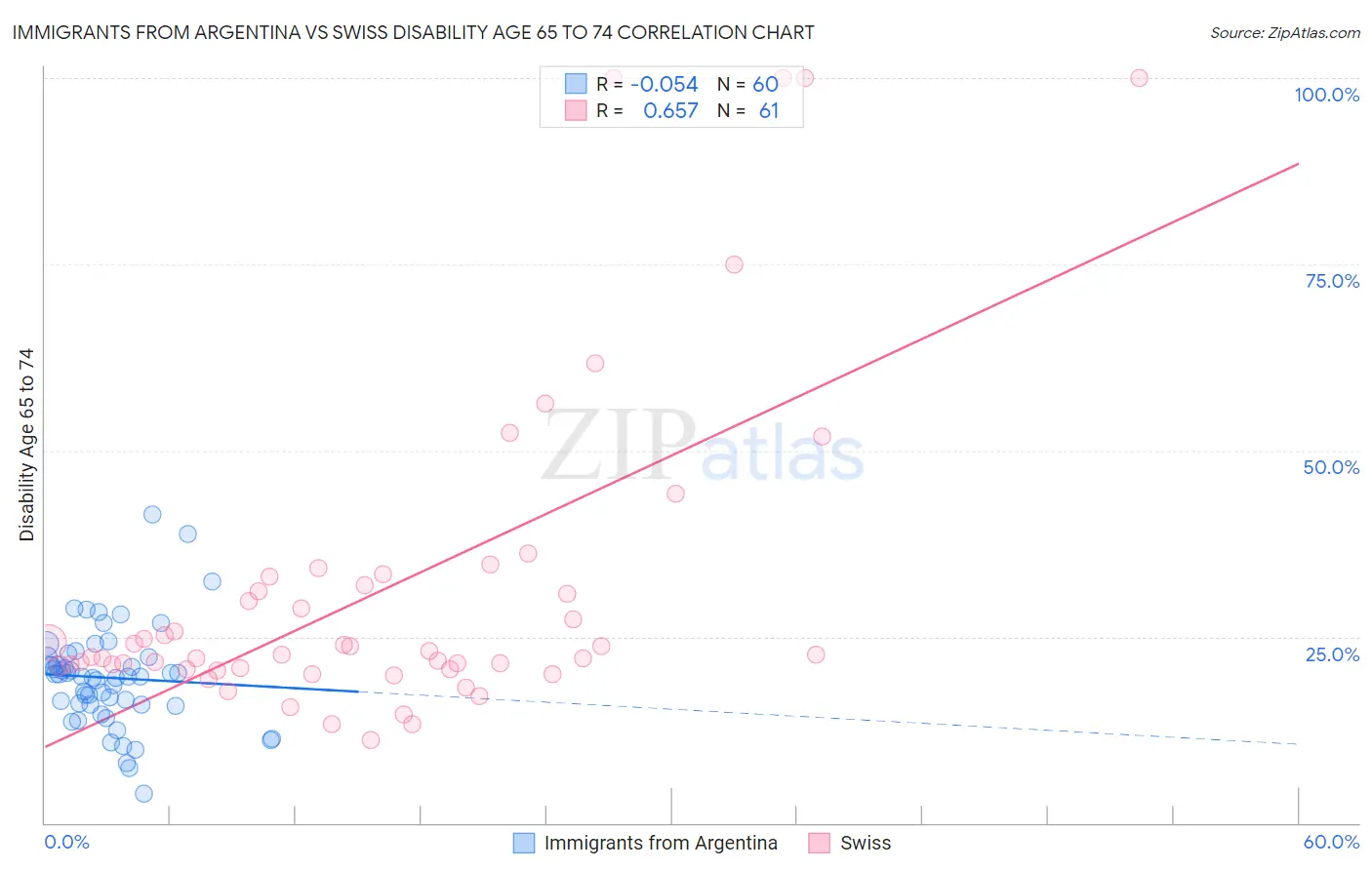 Immigrants from Argentina vs Swiss Disability Age 65 to 74