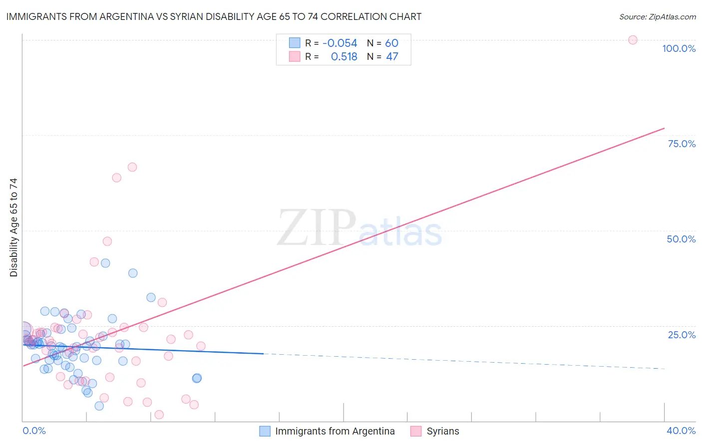 Immigrants from Argentina vs Syrian Disability Age 65 to 74