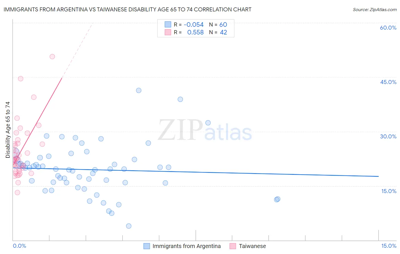 Immigrants from Argentina vs Taiwanese Disability Age 65 to 74
