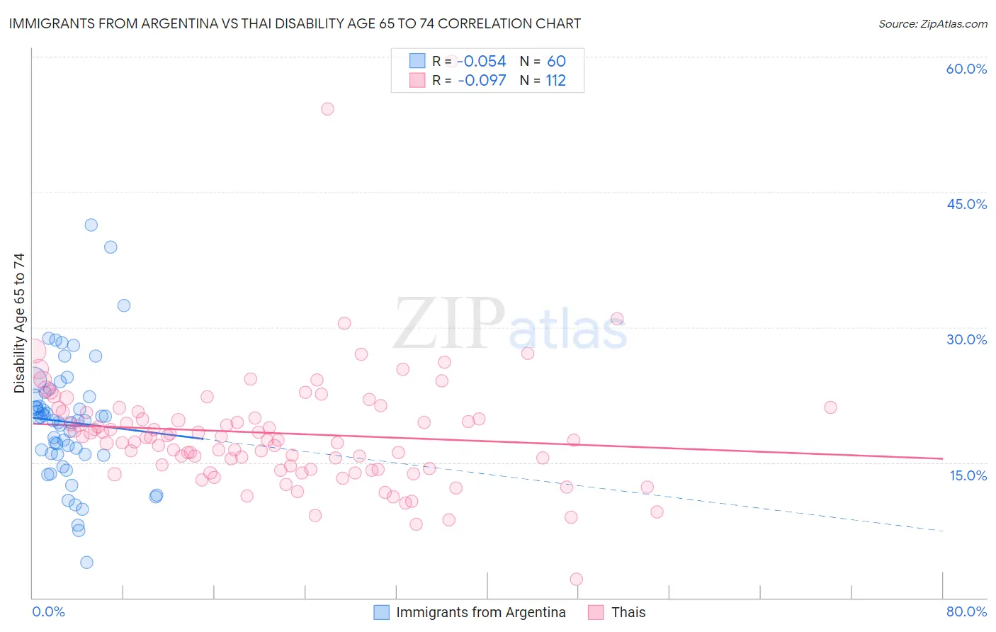 Immigrants from Argentina vs Thai Disability Age 65 to 74