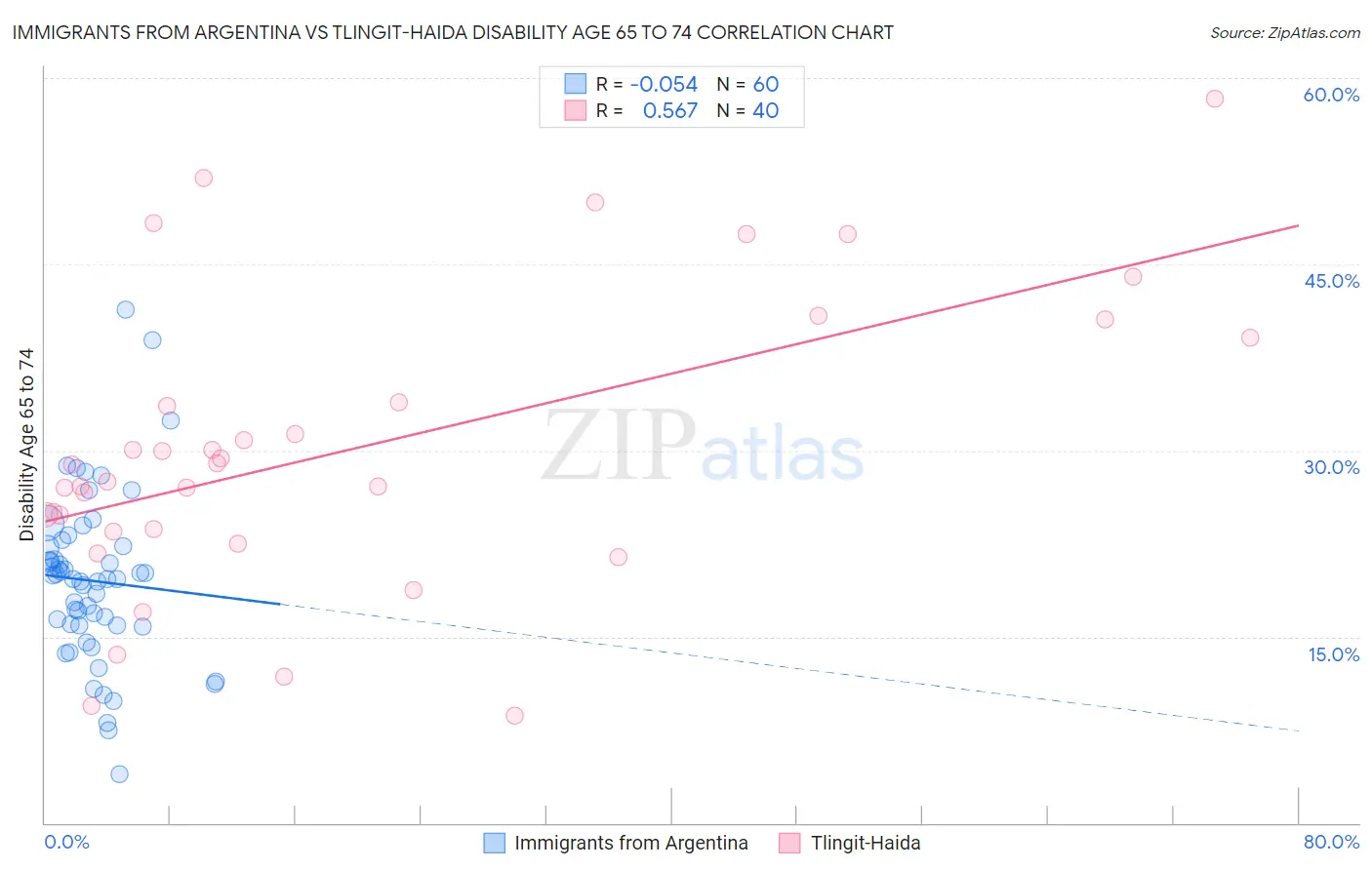 Immigrants from Argentina vs Tlingit-Haida Disability Age 65 to 74