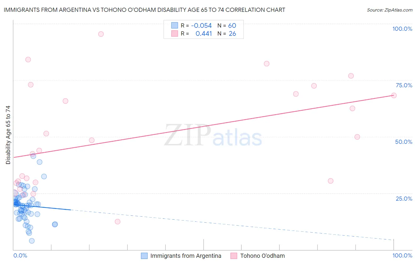 Immigrants from Argentina vs Tohono O'odham Disability Age 65 to 74