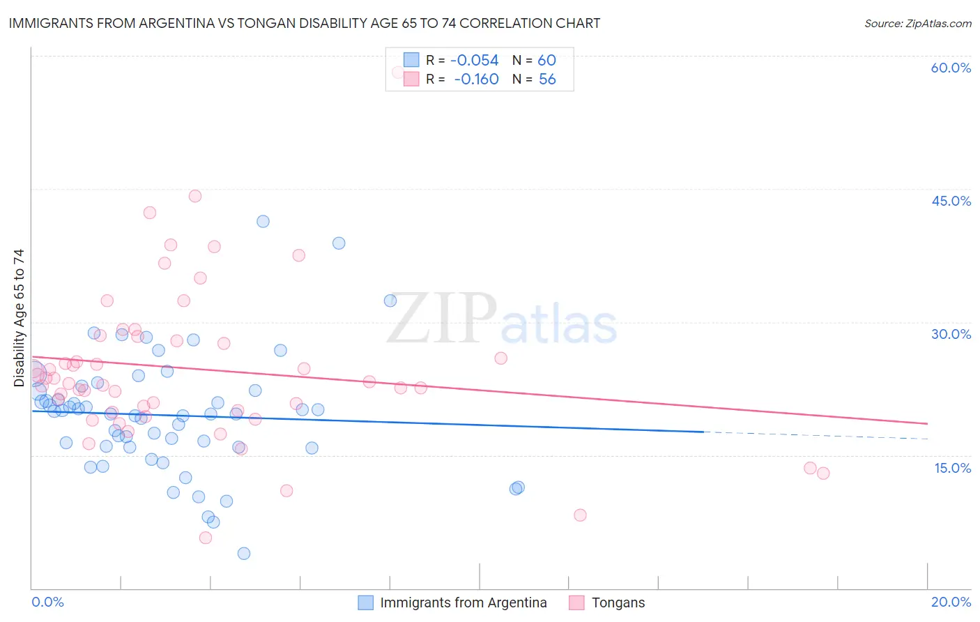 Immigrants from Argentina vs Tongan Disability Age 65 to 74