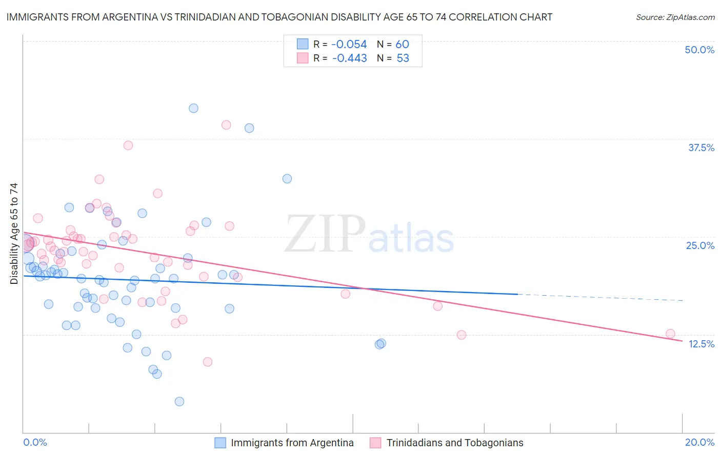 Immigrants from Argentina vs Trinidadian and Tobagonian Disability Age 65 to 74