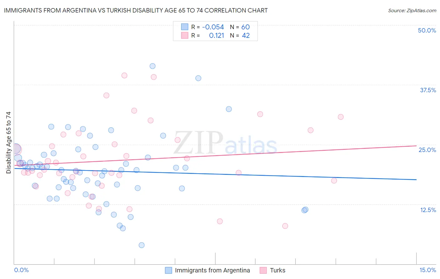Immigrants from Argentina vs Turkish Disability Age 65 to 74