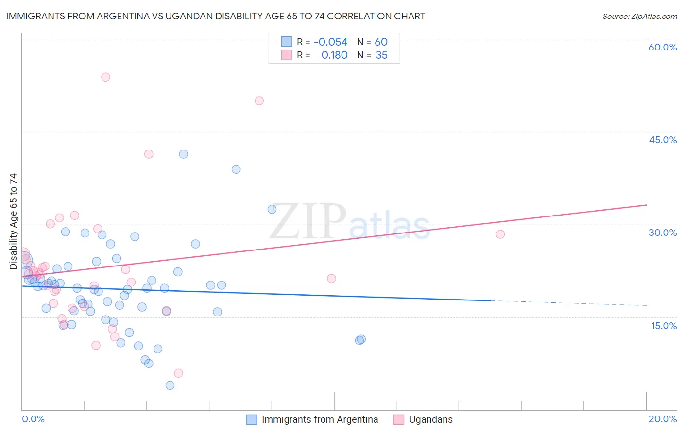 Immigrants from Argentina vs Ugandan Disability Age 65 to 74