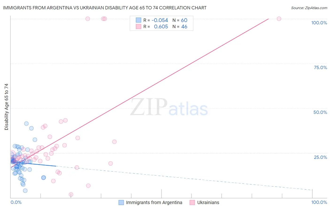 Immigrants from Argentina vs Ukrainian Disability Age 65 to 74