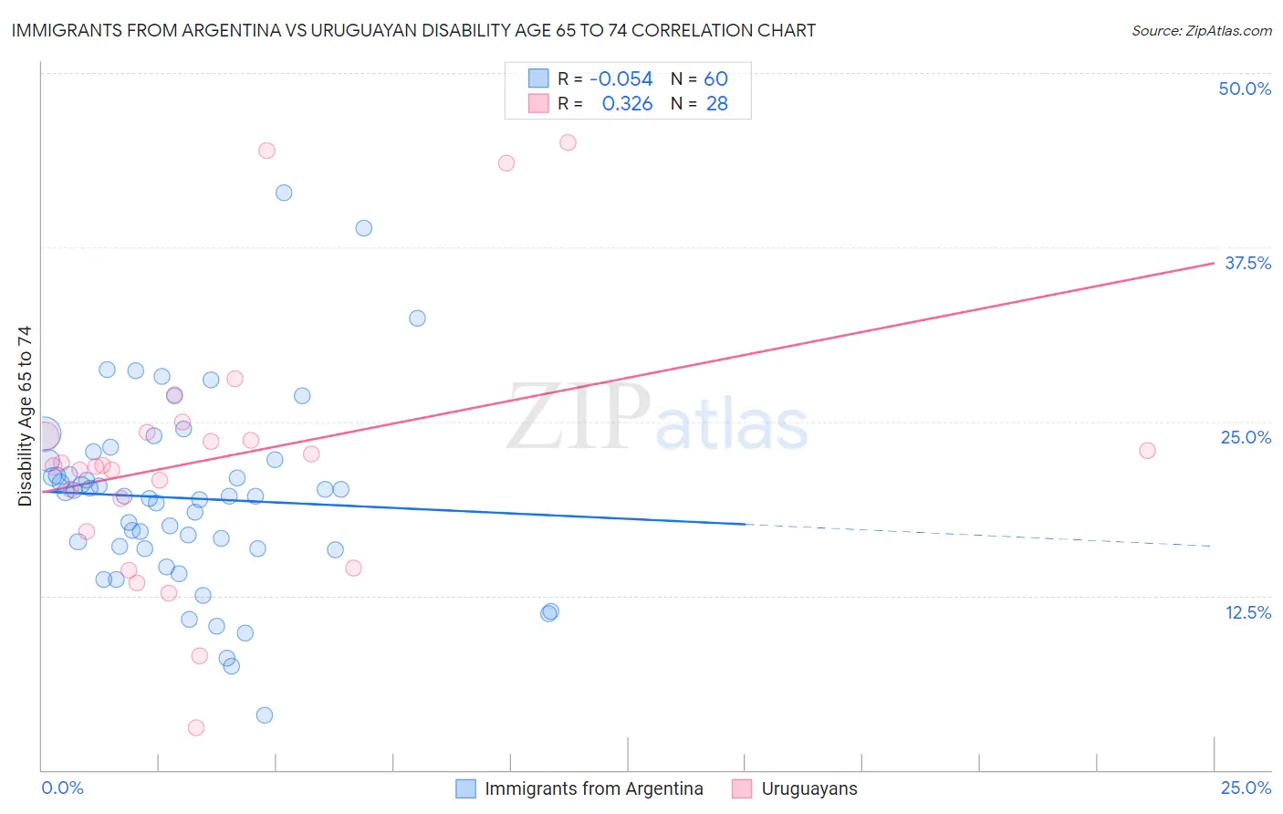 Immigrants from Argentina vs Uruguayan Disability Age 65 to 74