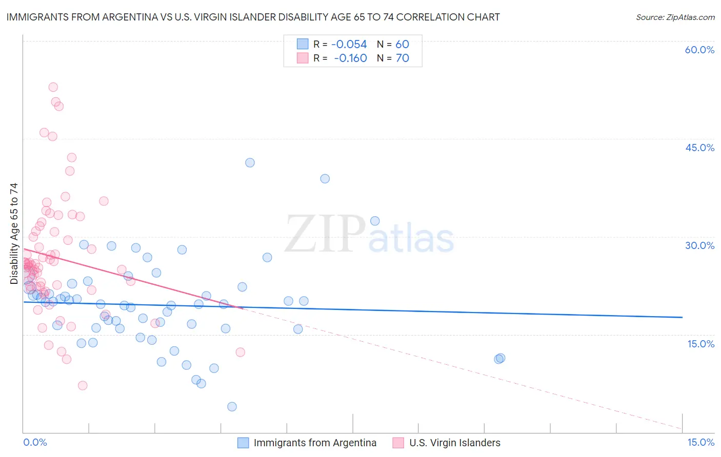 Immigrants from Argentina vs U.S. Virgin Islander Disability Age 65 to 74