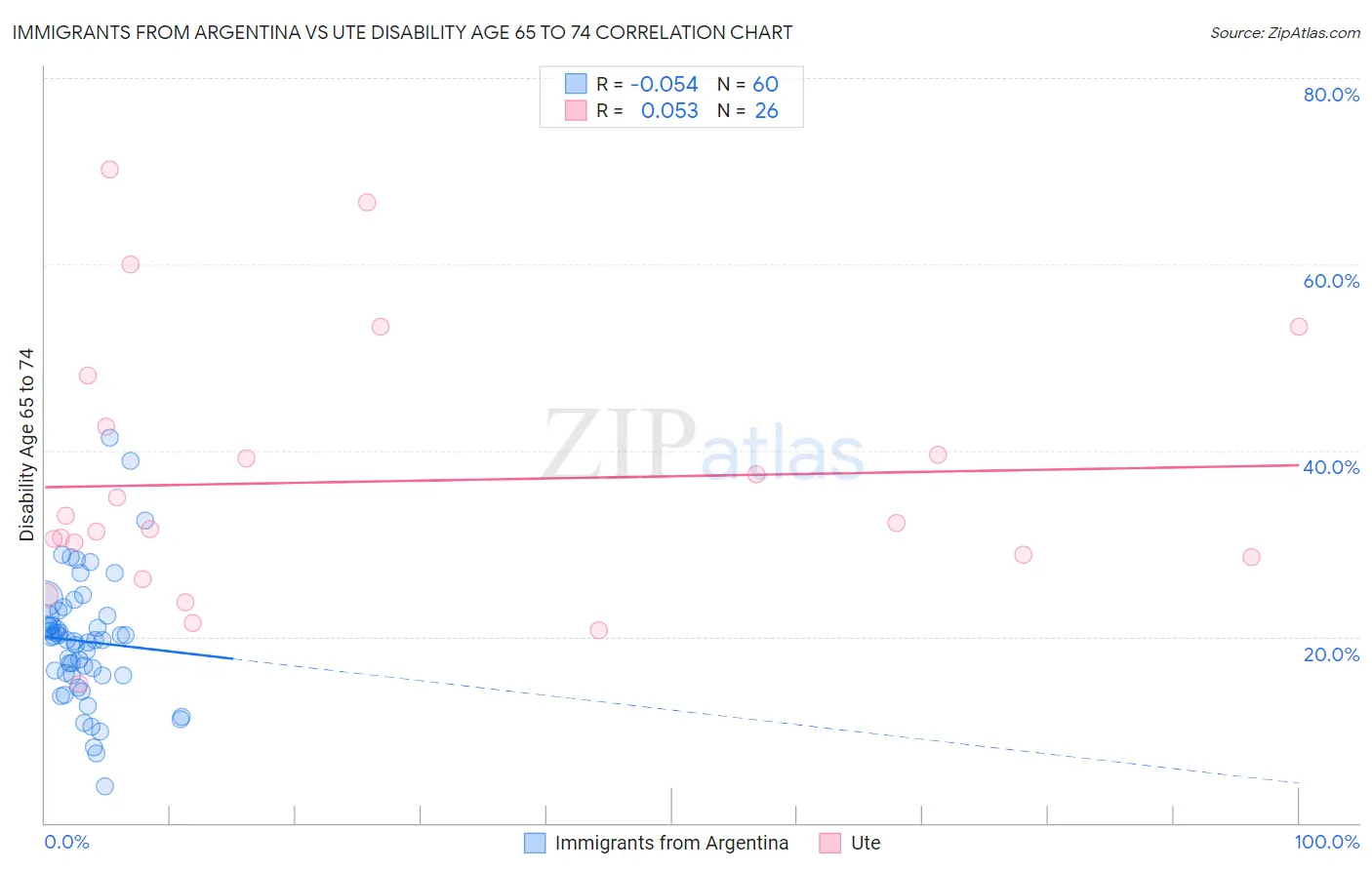 Immigrants from Argentina vs Ute Disability Age 65 to 74