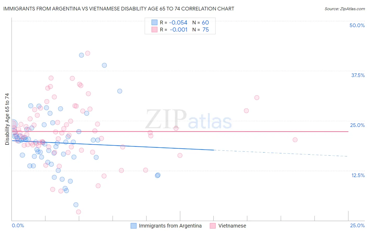 Immigrants from Argentina vs Vietnamese Disability Age 65 to 74