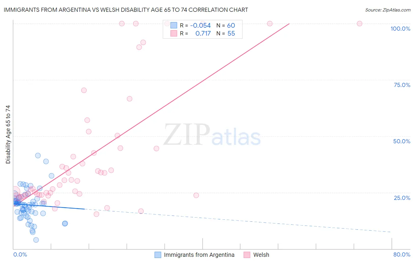 Immigrants from Argentina vs Welsh Disability Age 65 to 74