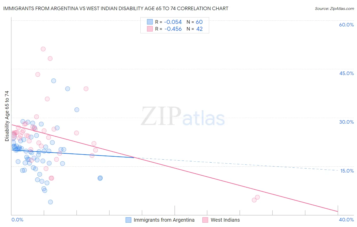 Immigrants from Argentina vs West Indian Disability Age 65 to 74