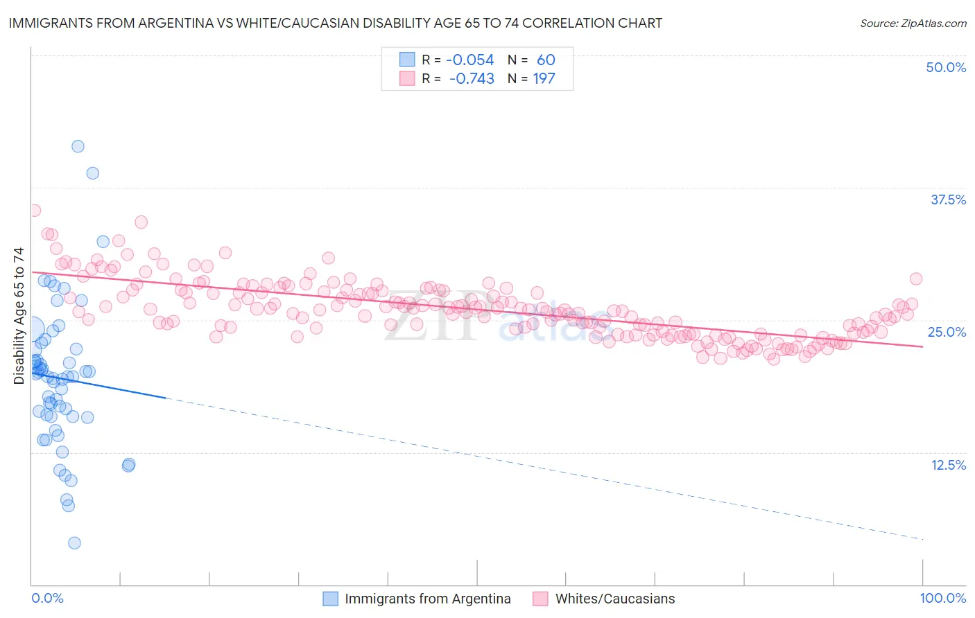 Immigrants from Argentina vs White/Caucasian Disability Age 65 to 74