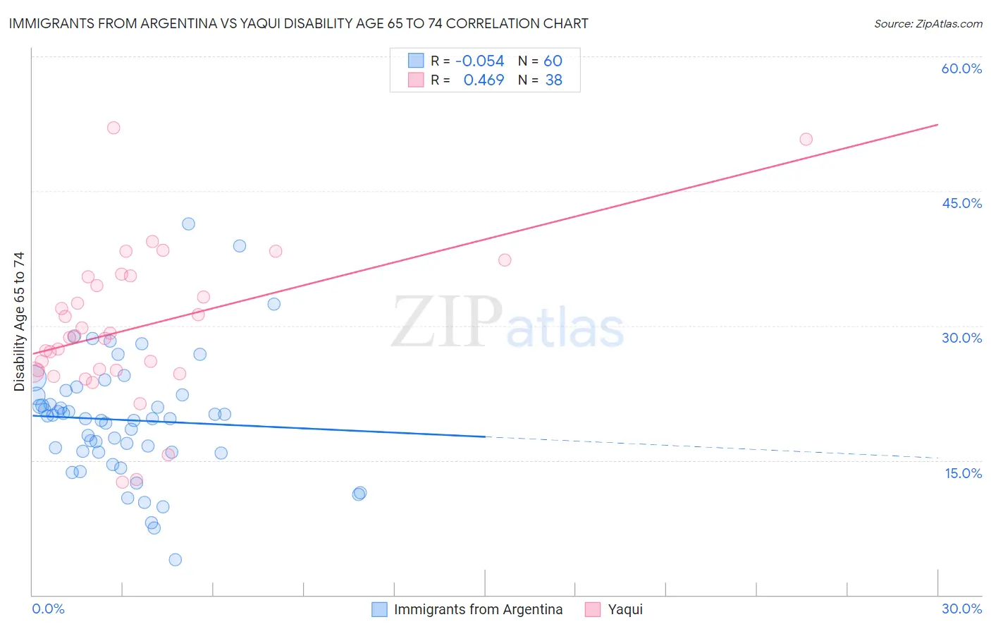 Immigrants from Argentina vs Yaqui Disability Age 65 to 74