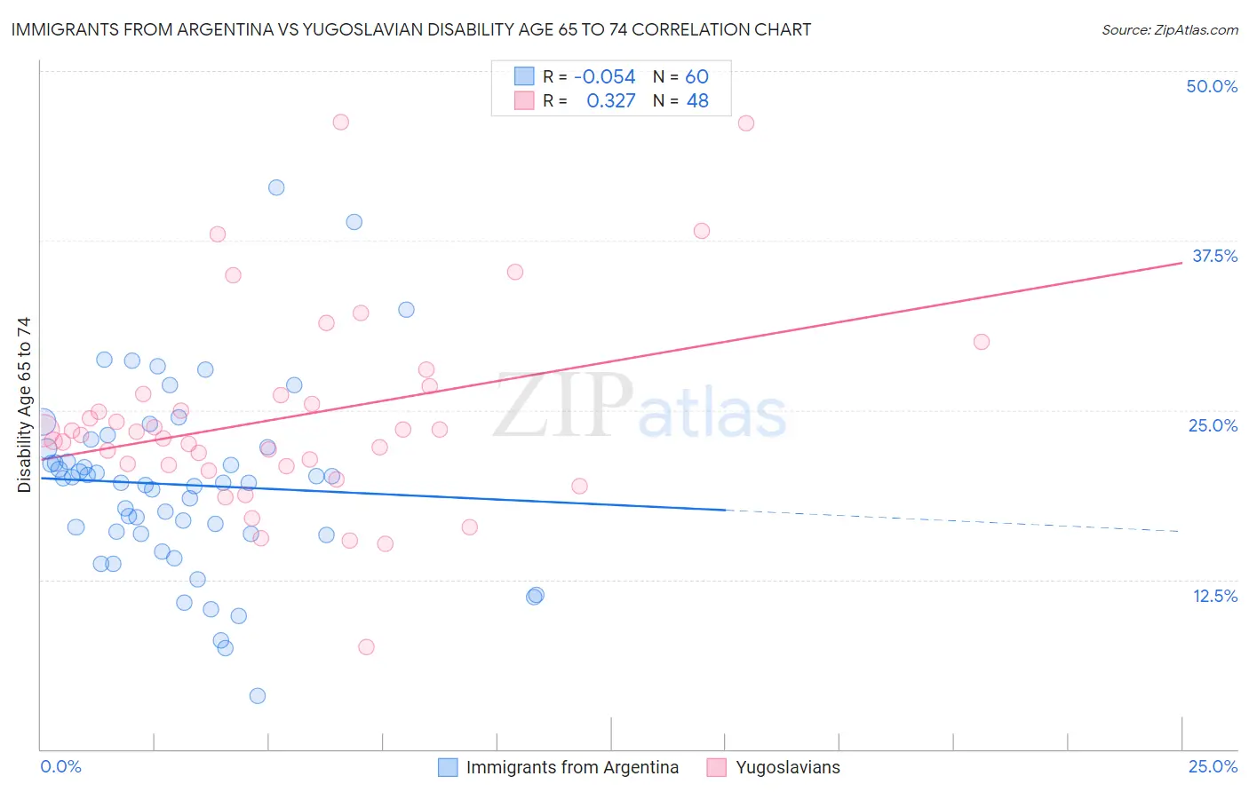 Immigrants from Argentina vs Yugoslavian Disability Age 65 to 74