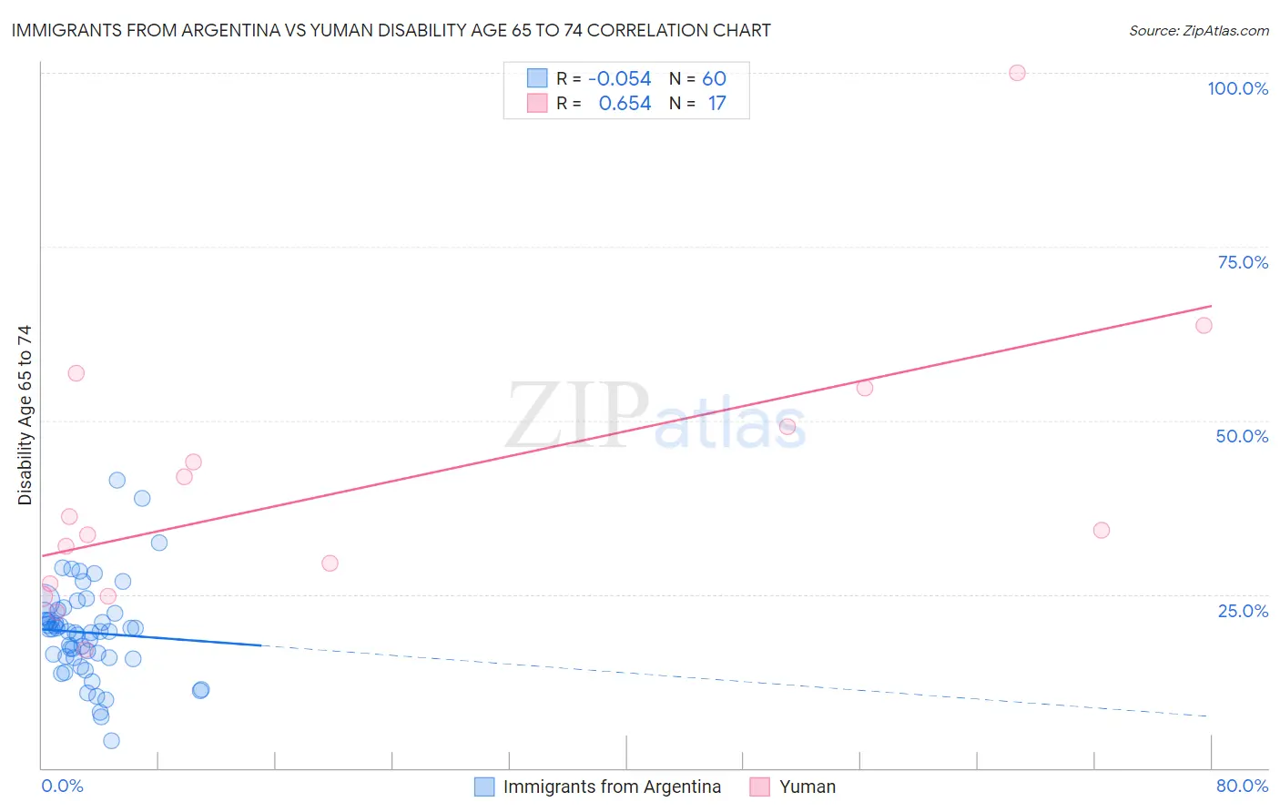 Immigrants from Argentina vs Yuman Disability Age 65 to 74
