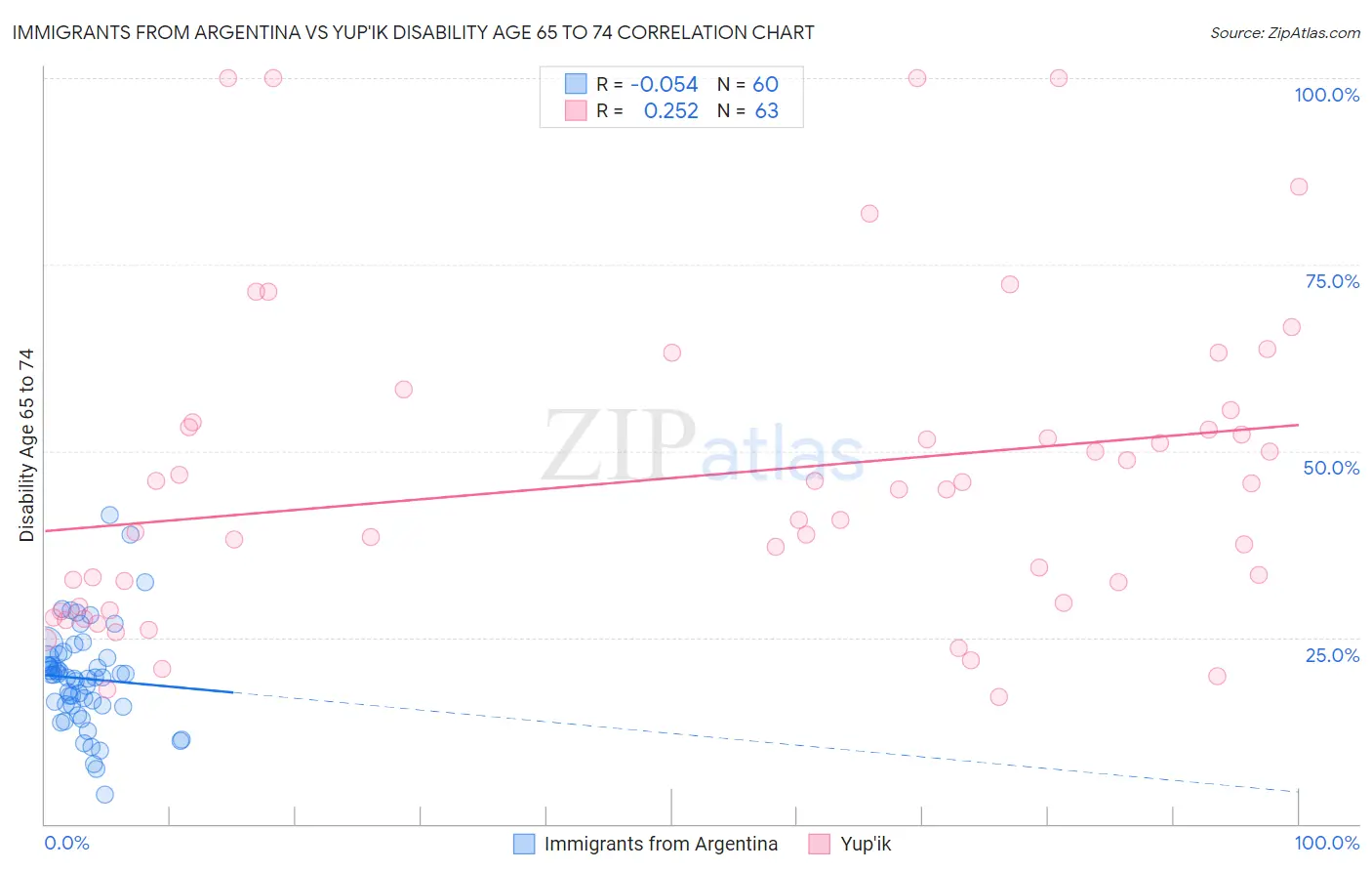 Immigrants from Argentina vs Yup'ik Disability Age 65 to 74