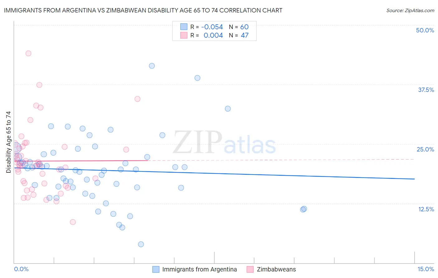 Immigrants from Argentina vs Zimbabwean Disability Age 65 to 74