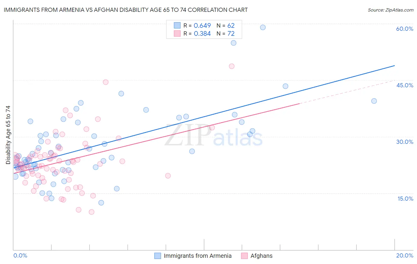 Immigrants from Armenia vs Afghan Disability Age 65 to 74