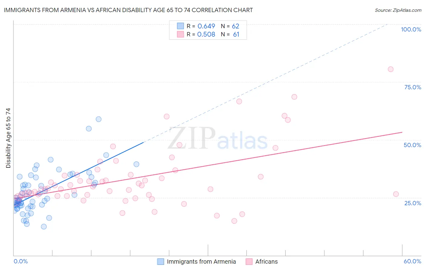 Immigrants from Armenia vs African Disability Age 65 to 74