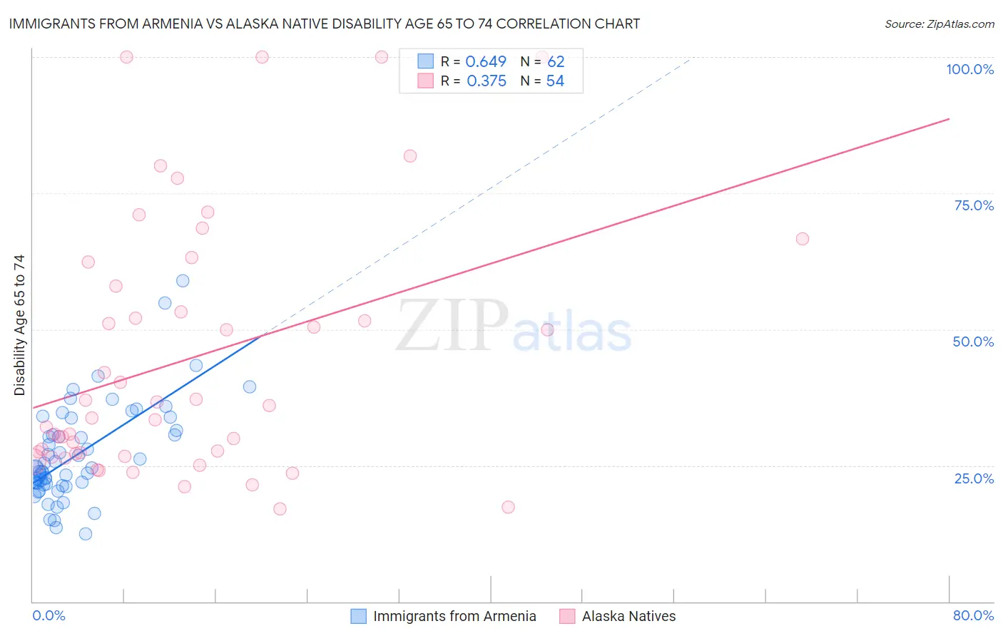 Immigrants from Armenia vs Alaska Native Disability Age 65 to 74