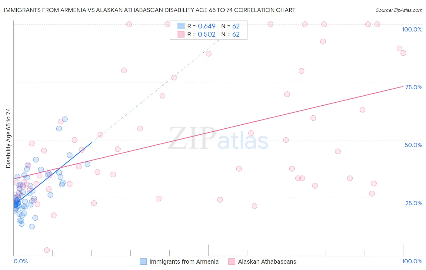 Immigrants from Armenia vs Alaskan Athabascan Disability Age 65 to 74