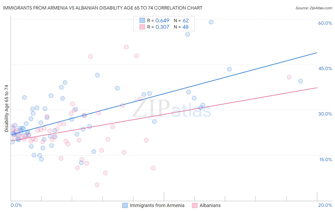 Immigrants from Armenia vs Albanian Disability Age 65 to 74